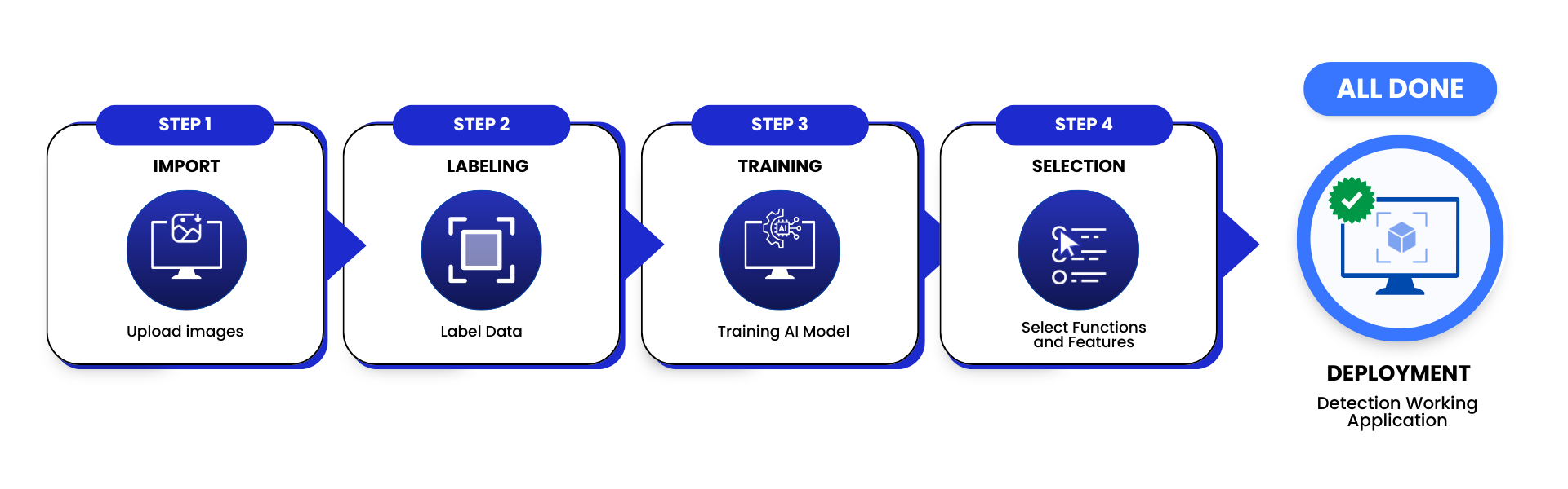 Step-by-step visual of how DUSCAP works